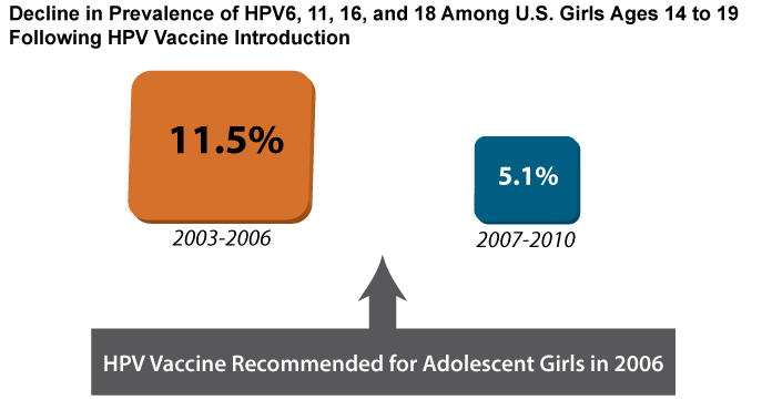 Figure 3. Decline in Prevalence of HPV6, 11, 16, and 18 Among U.S. Girls Ages 14 to 19 Following HPV Vaccine Introduction
